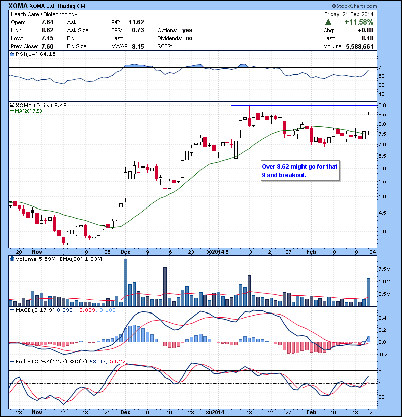 XOMA Over 8.62 might go for that 9 and breakout.