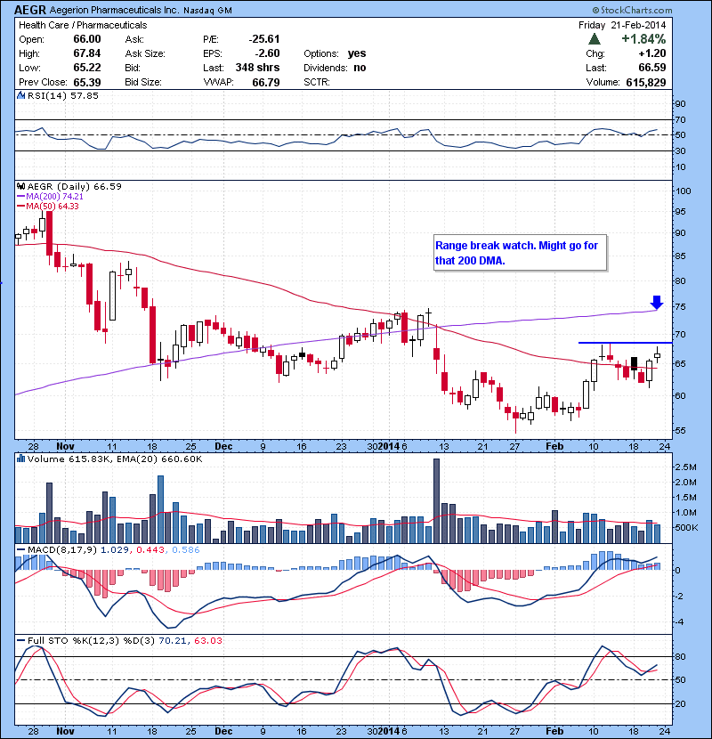 AEGR Range break watch. Might go for that 200 DMA.