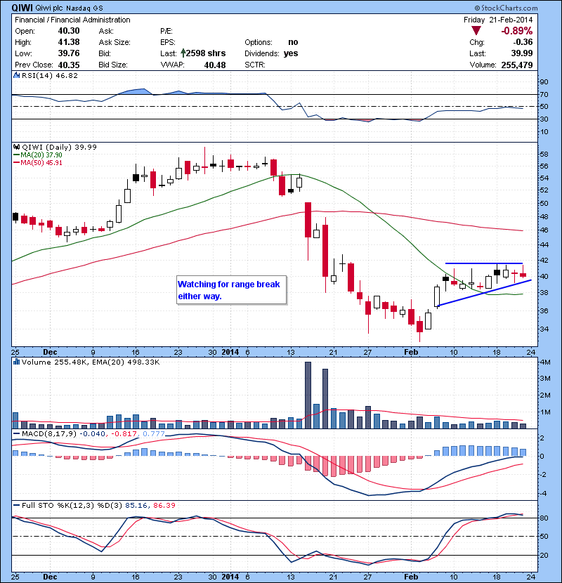 QIWI Watching for range break either way.