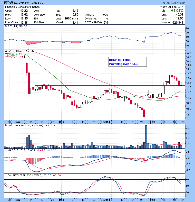 EZPW Break out retest. Watching over 12.62.