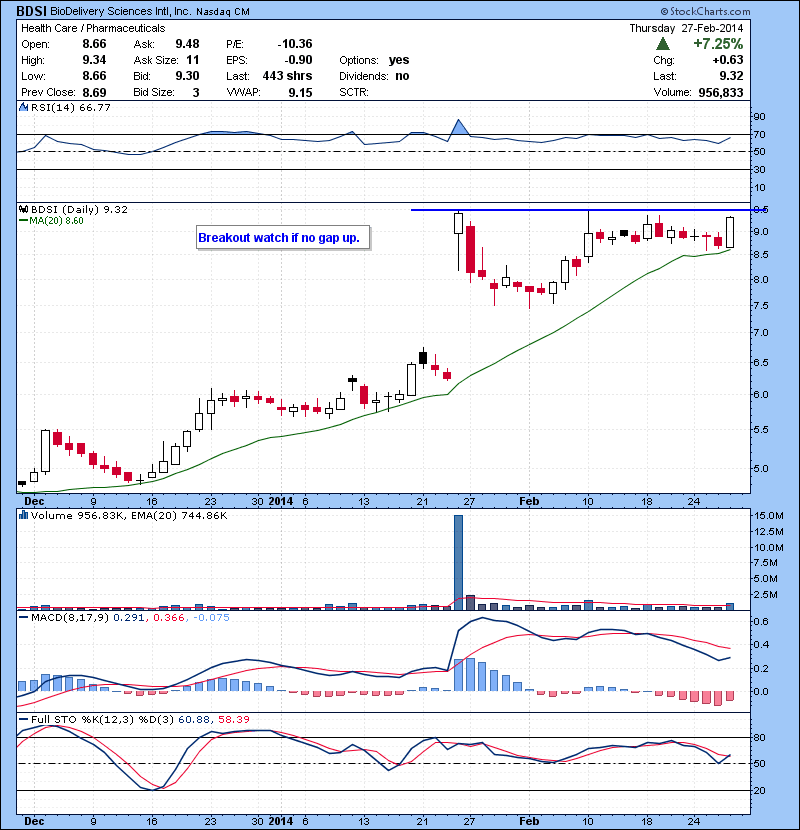 BDSI Breakout watch if no gap up.