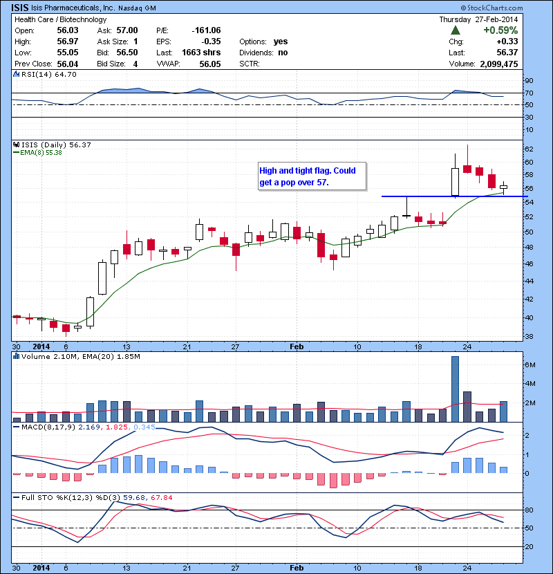 ISIS High and tight flag. Could get a pop over 57.