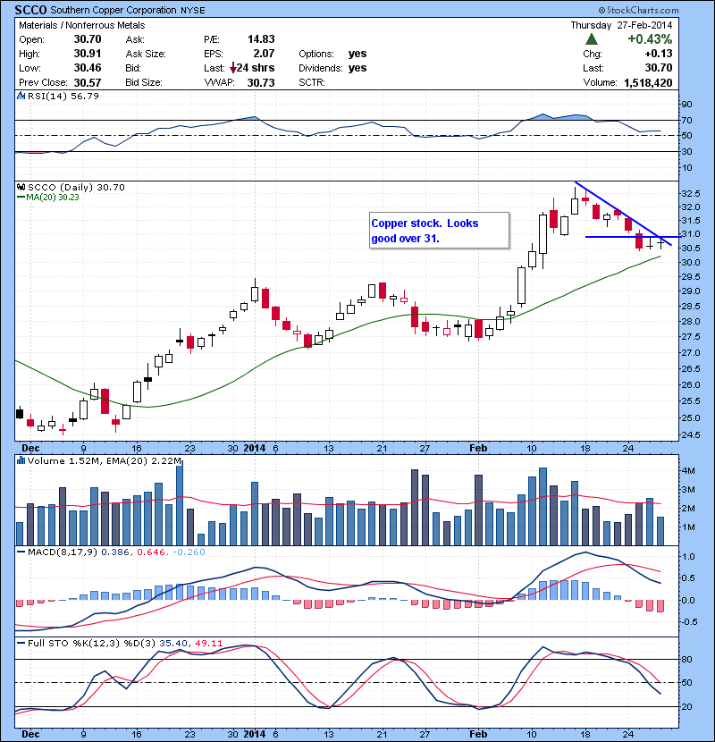 SCCO Copper stock. Looks good over 31.
