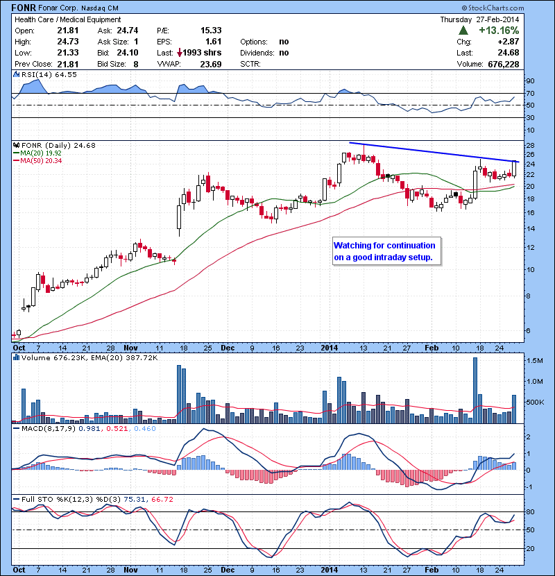 FONR Watching for continuation on a good intraday setup.
