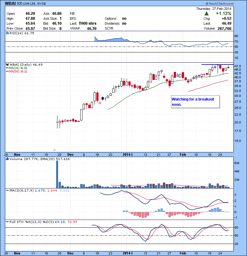 WBAI Watching for a breakout soon.