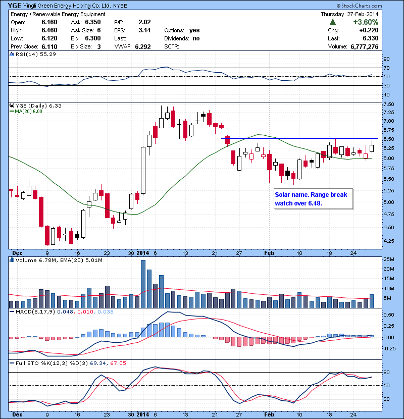 YGE Solar name. Range break watch over 6.48.