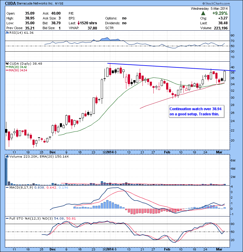 CUDA  Continuation watch over 38.94 on a good setup. Trades thin.