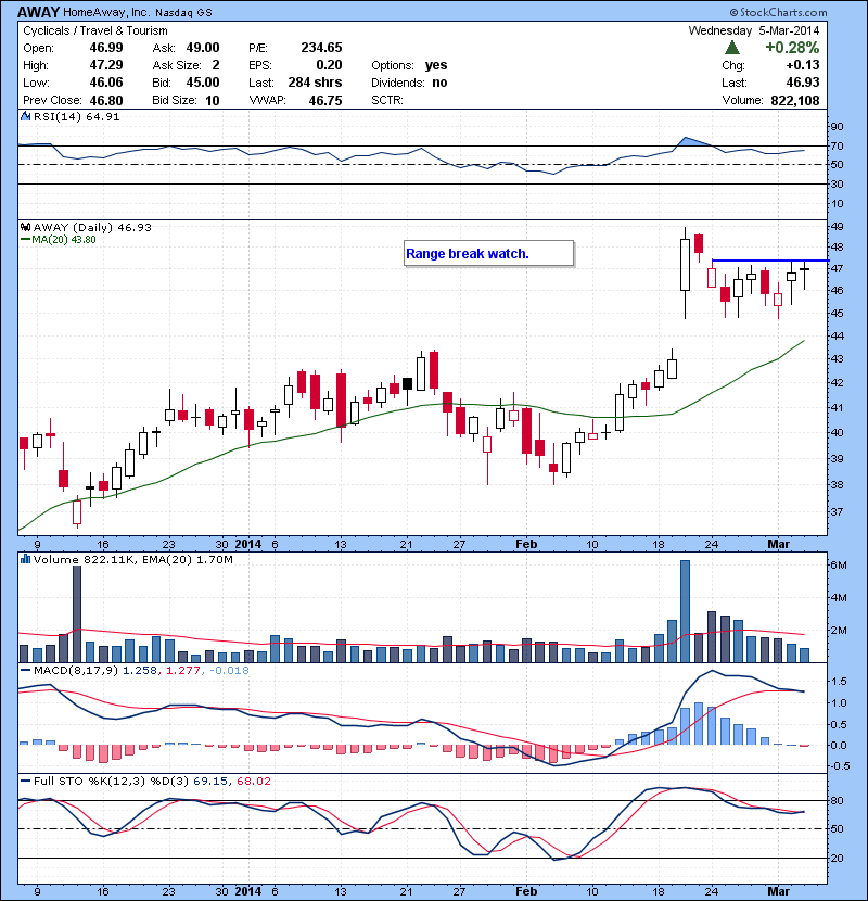 AWAY  Range break watch.