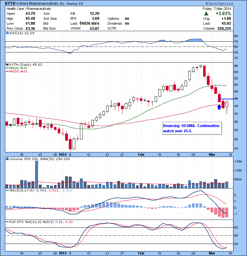 KYTH Bouncing  50 DMA.  Continuation watch over 45.5.