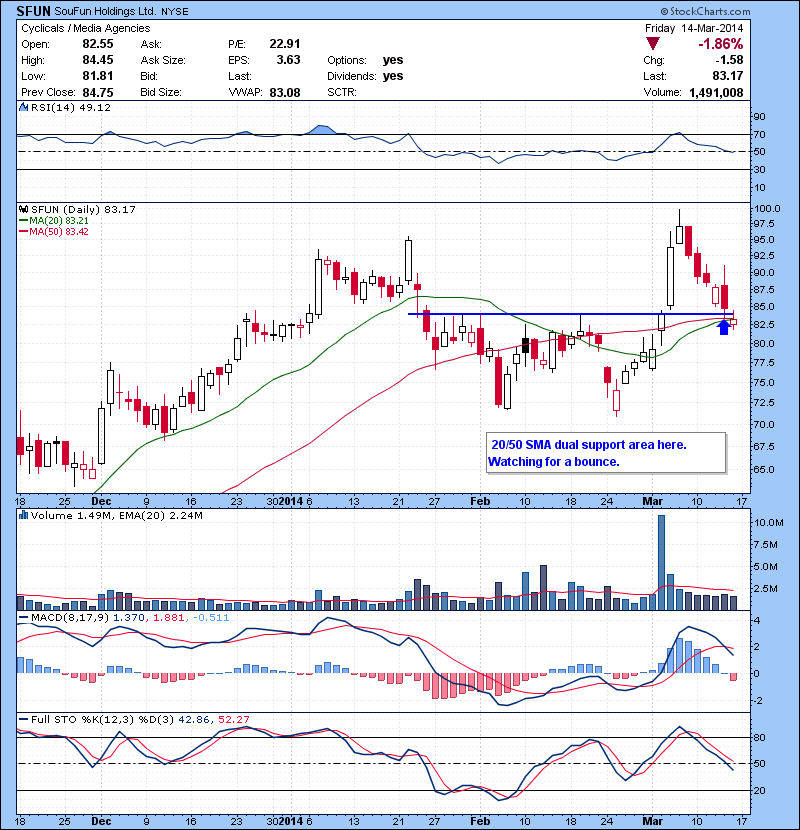 SFUN 20/50 SMA dual support area here. Watching for a bounce.