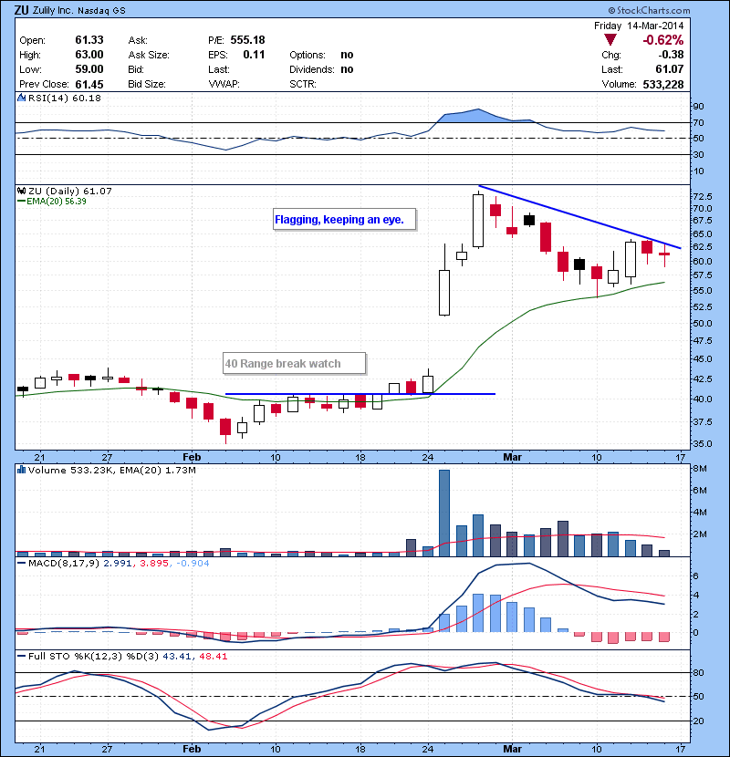 WBAI  Hanging onto 50 MA. Over 42 might get a bounce.