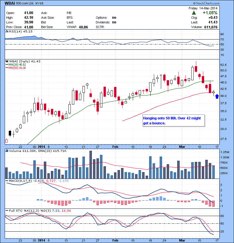 WBAI  Hanging onto 50 MA. Over 42 might get a bounce.