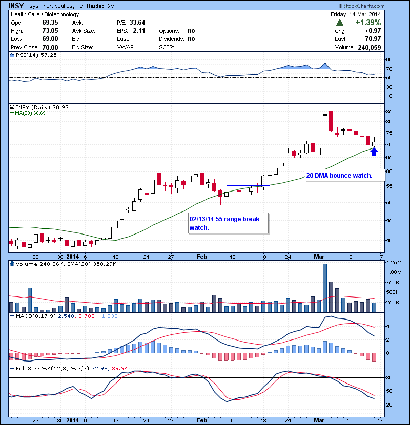 INSY 20 DMA bounce watch.