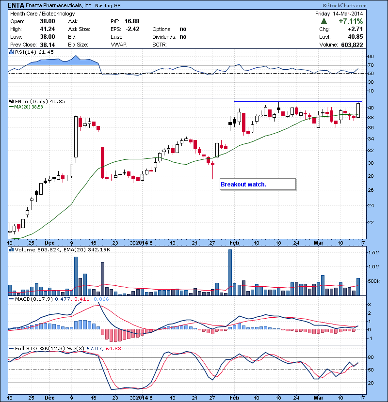 ENTA Breakout watch.