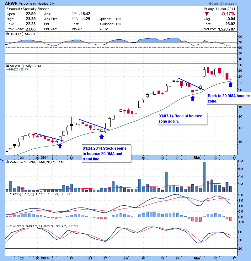 ARWR Back to 20 DMA bounce zone.