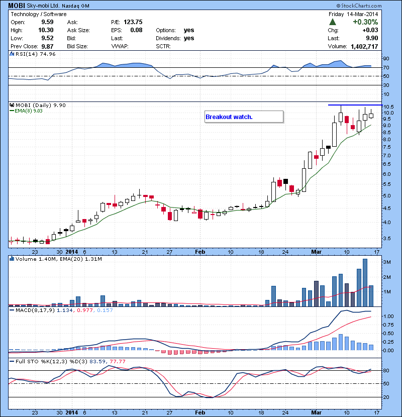MOBI  Breakout watch.
