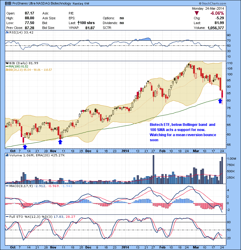 BIB Biotech ETF, below Bollinger band  and  100 SMA acts a support for now. Watching for a mean reversion bounce soon.