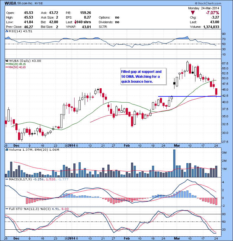 WUBA Filled gap at support and 50 DMA. Watching for a quick bounce here.