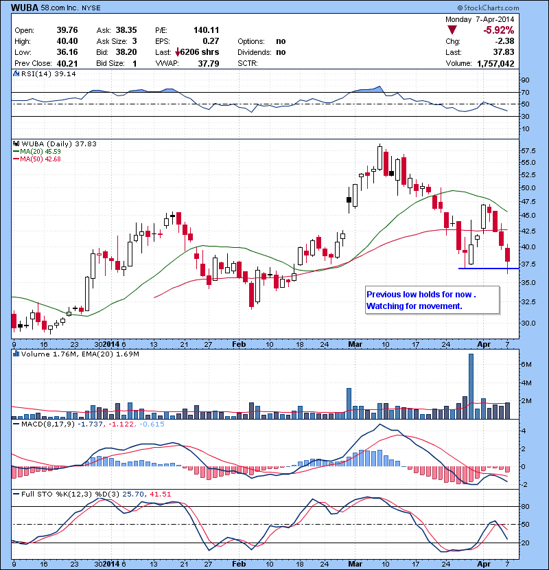 WUBA Previous low holds for now . Watching for movement.