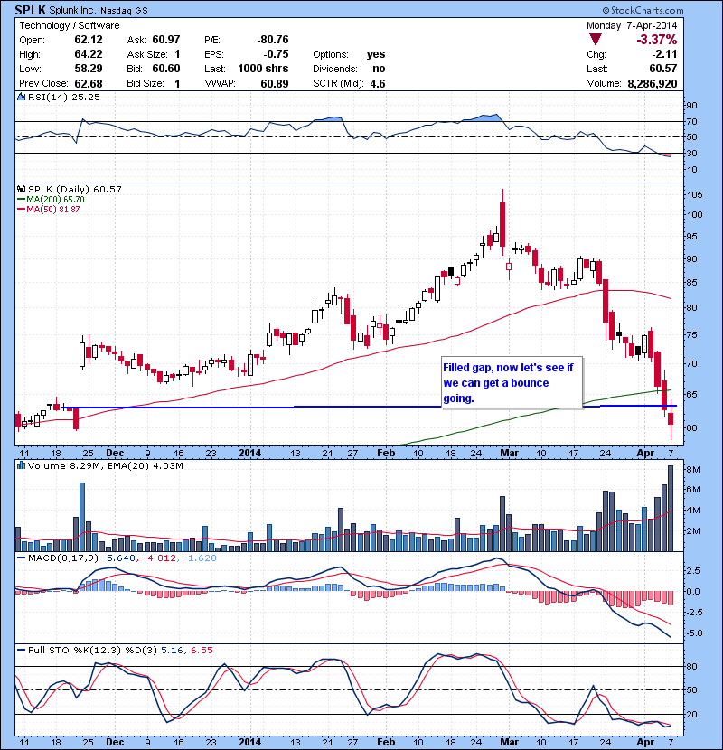 SPLK  Filled gap, now let’s see if we can get a bounce going.