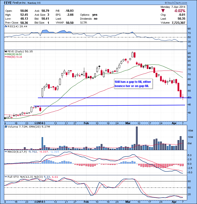 FEYE Still has a gap to fill, either bounce her or on gap fill. 