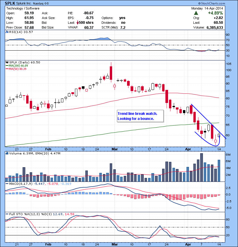 SPLK Trend line break watch. Looking for a bounce.