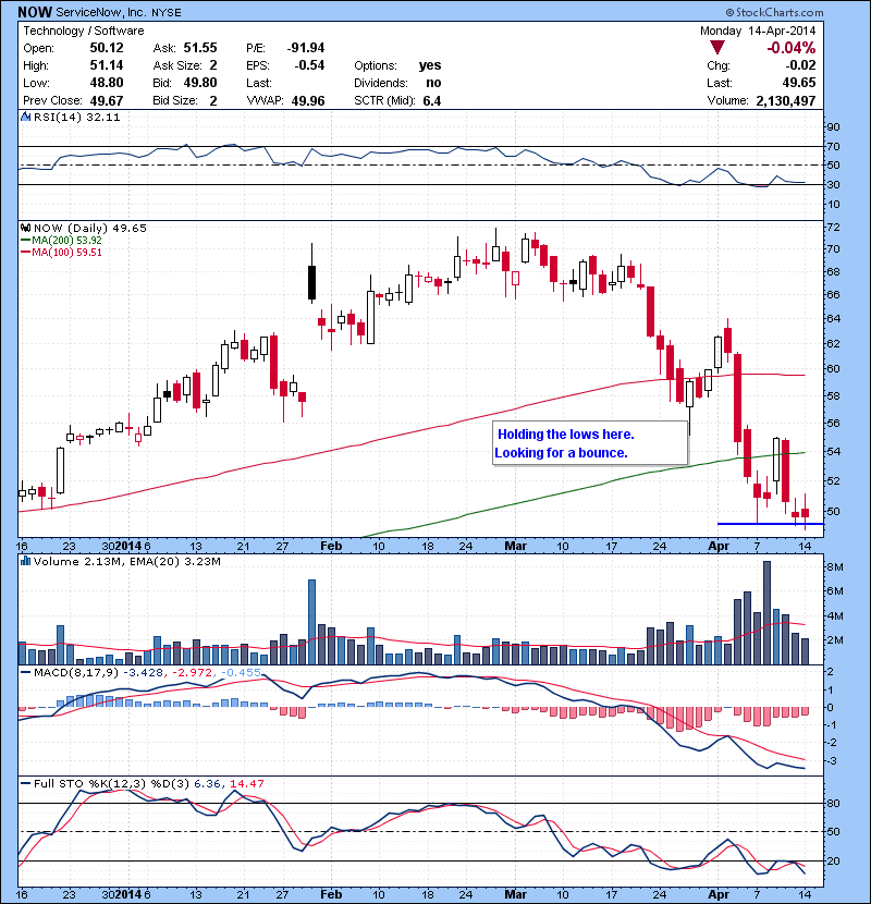 NOW Holding the lows here. Looking for a bounce.