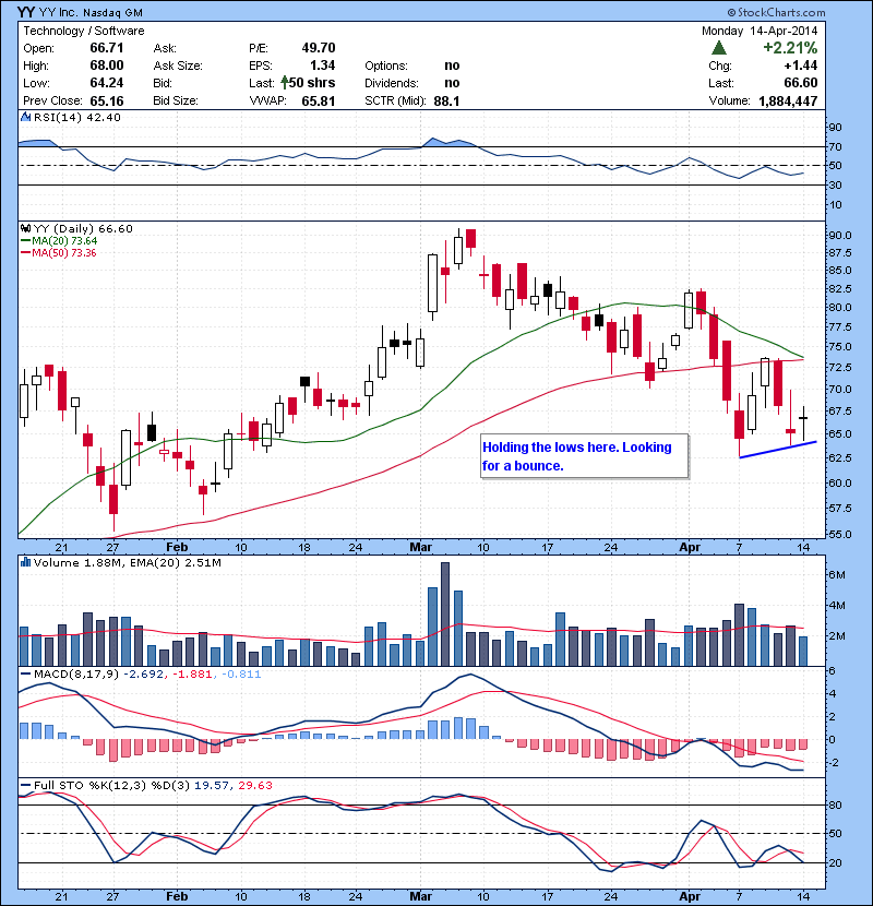 YY Holding the lows here. Looking for a bounce.