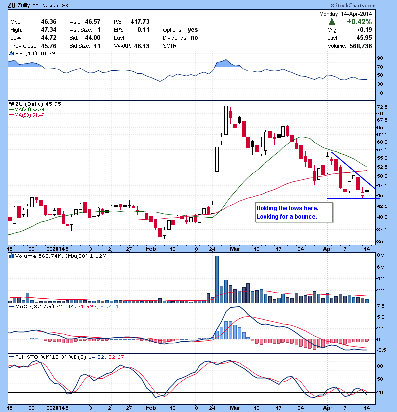 ZU Holding the lows here. Looking for a bounce.