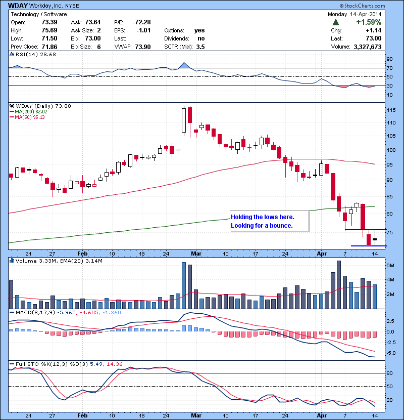 WDAY Holding the lows here. Looking for a bounce.