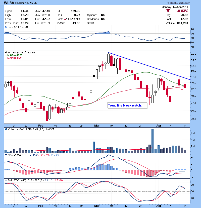 WUBA Trend line break watch.