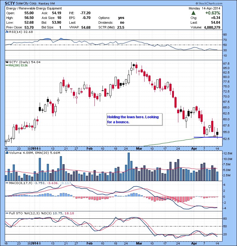 SCTY Holding the lows here. Looking for a bounce.