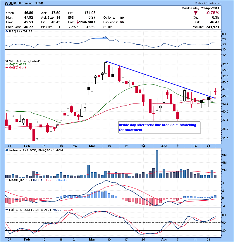 WUBA  Inside day after trend line break out . Watching for movement intraday.