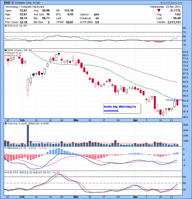 DDD Inside day. Watching for movement intraday.