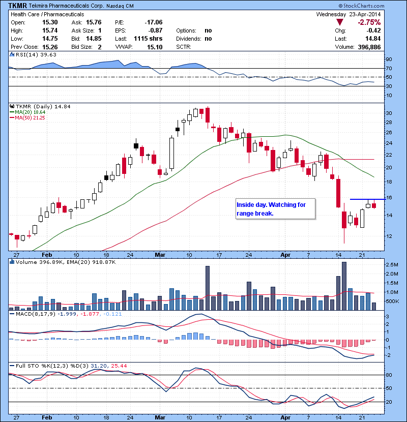 TKMR Inside day. Watching for movement intraday.