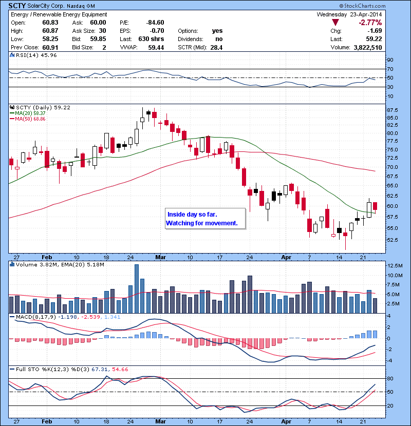 SCTY Inside day so far. Watching for movement intraday.