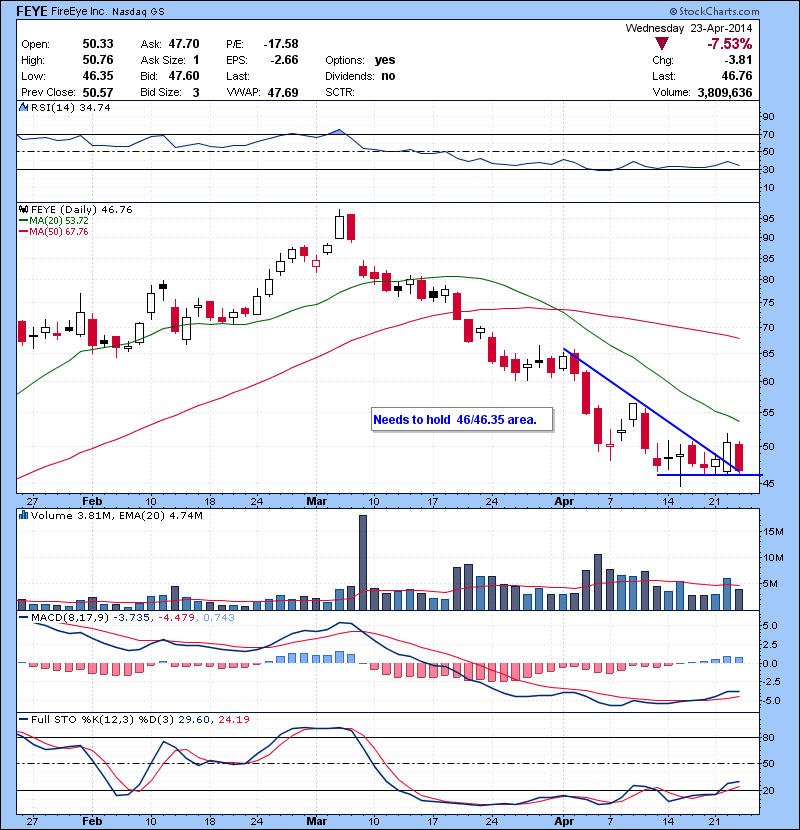 FEYE  Needs to hold  46/46.35 area.