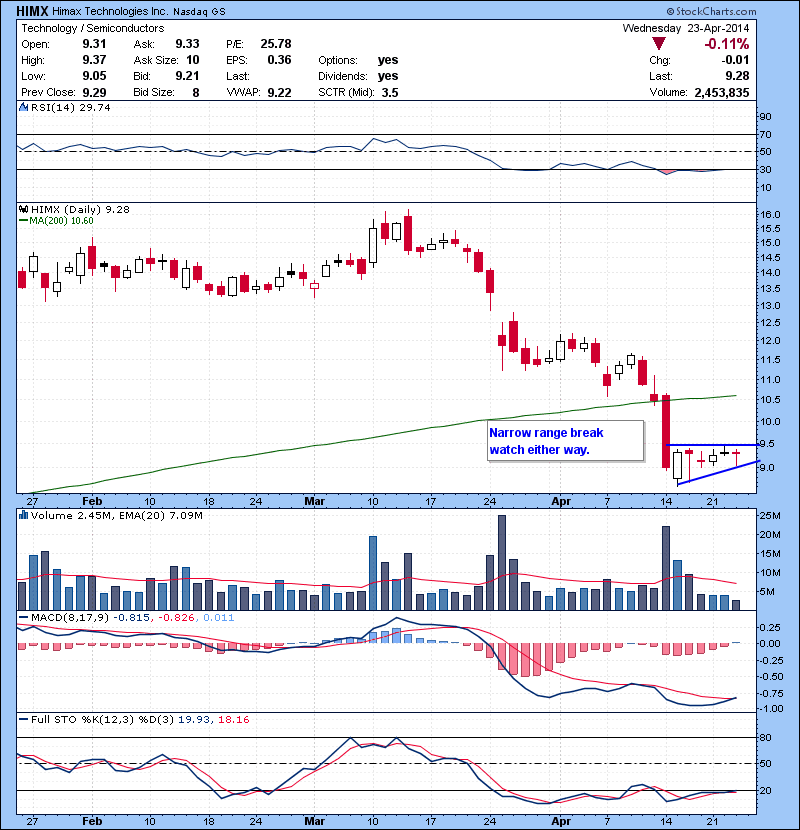HIMX Narrow range break watch either way.