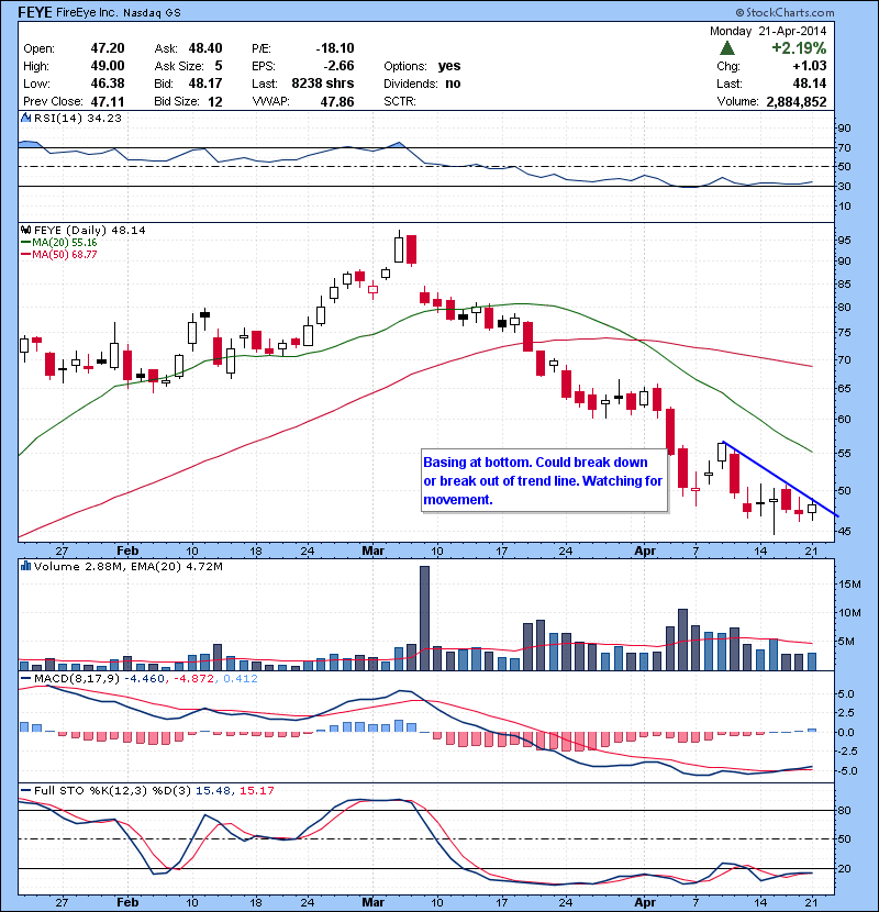 FEYE Basing at bottom. Could break down or break out of trend line. Watching for movement.