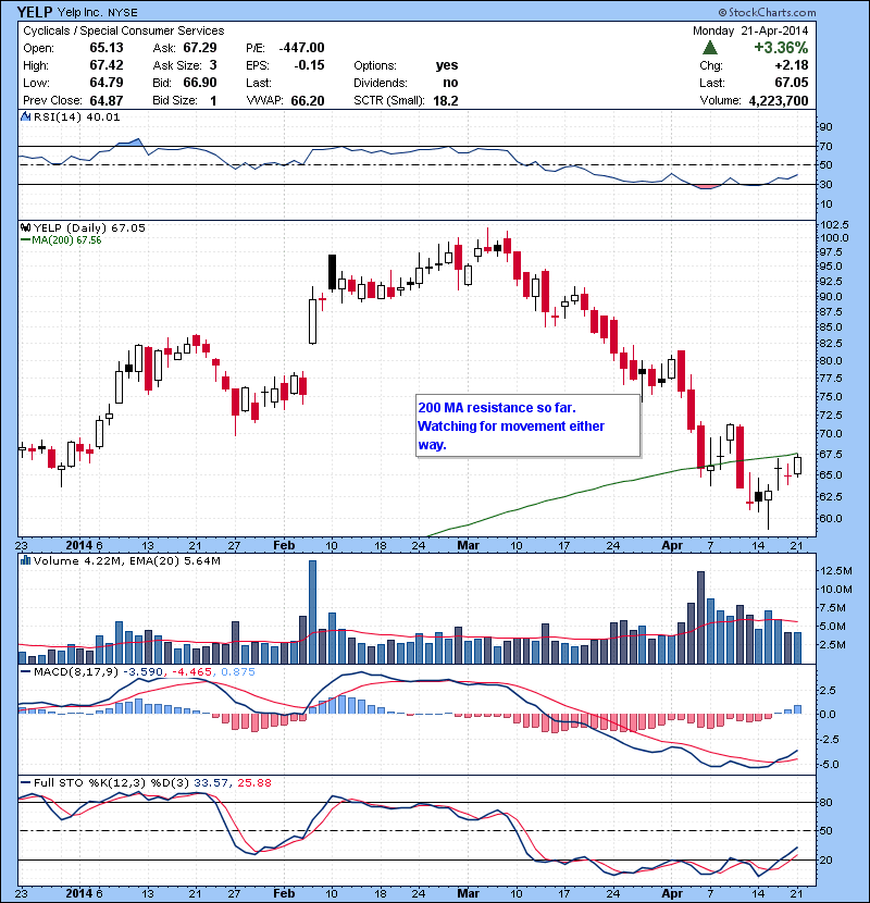 YELP 200 MA resistance so far. Watching for movement either way.