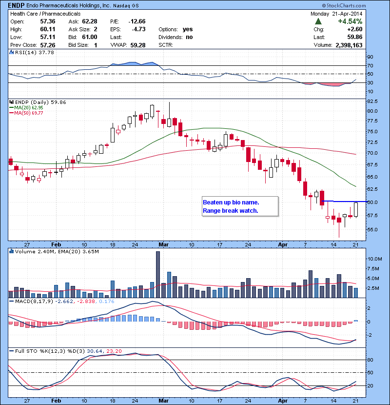 ENDP Beaten up bio name. Range break watch.