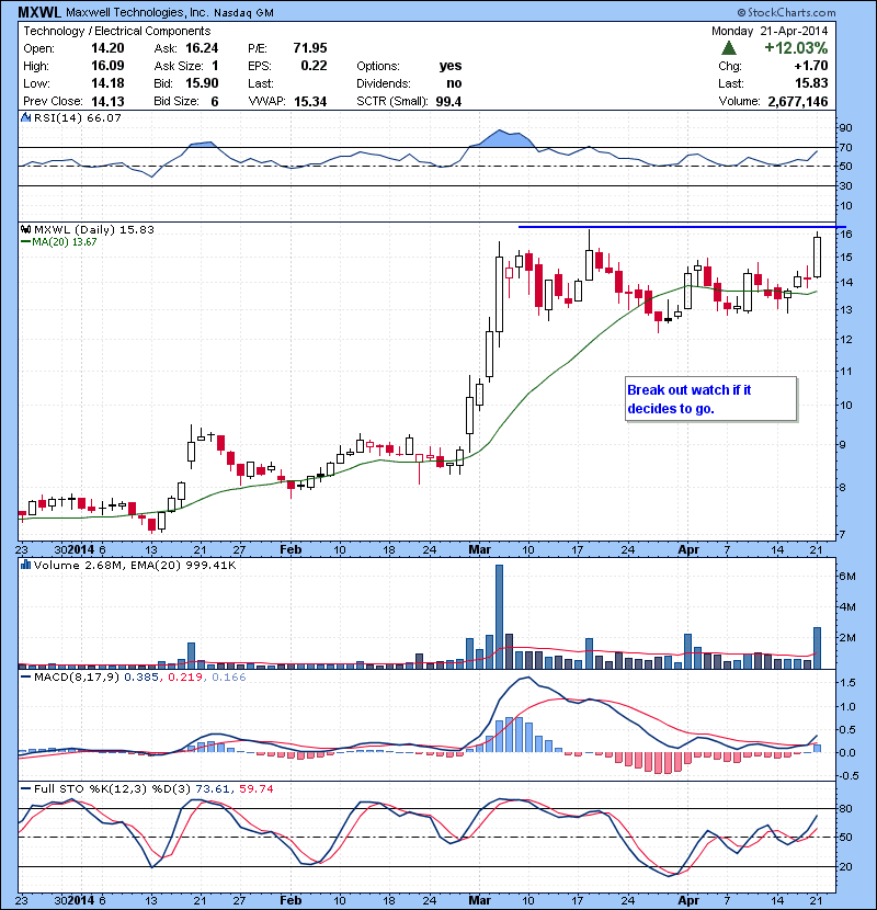 MXWL Break out watch if it decides to go.