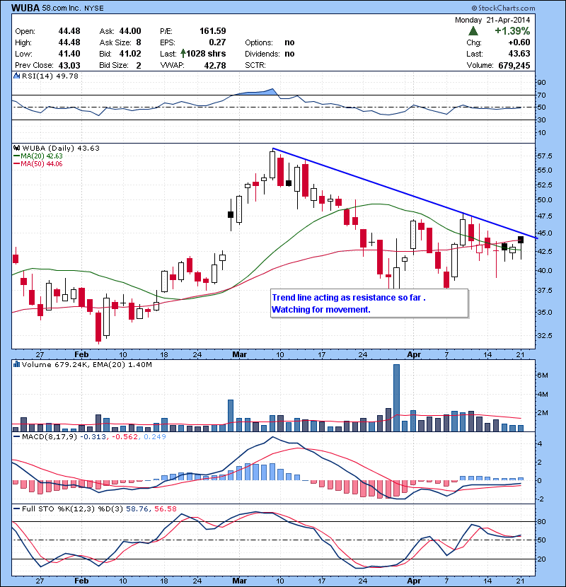 WUBA Trend line acting as resistance so far . Watching for movement.