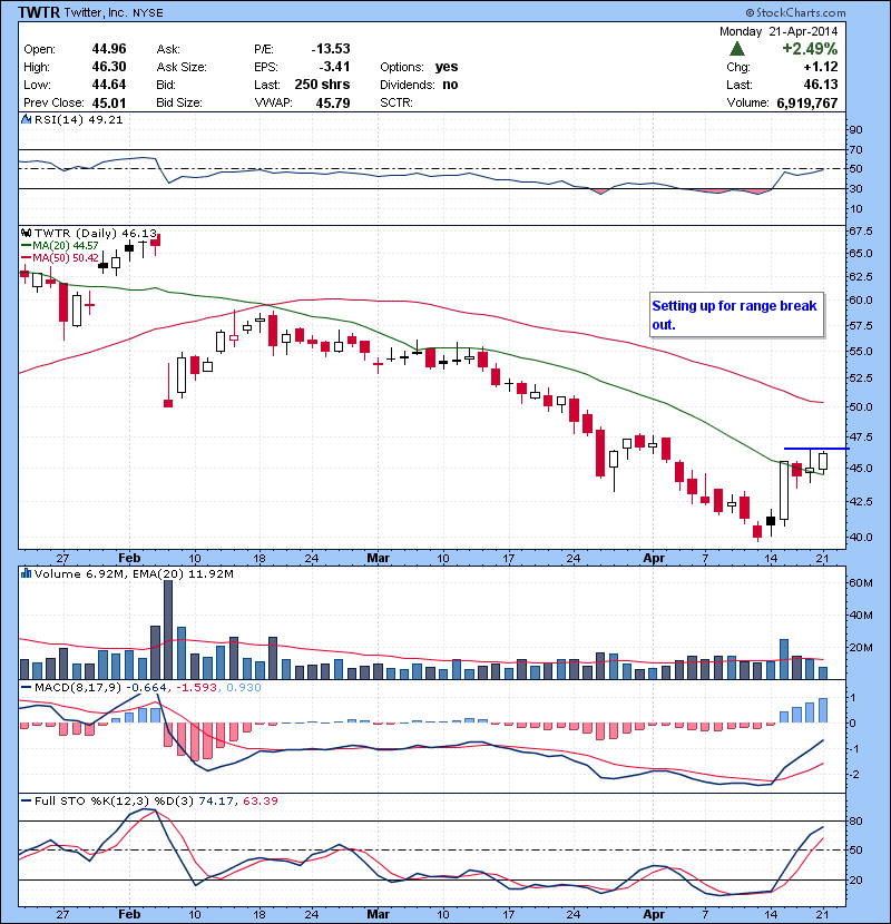 TWTR Setting up for range break out.