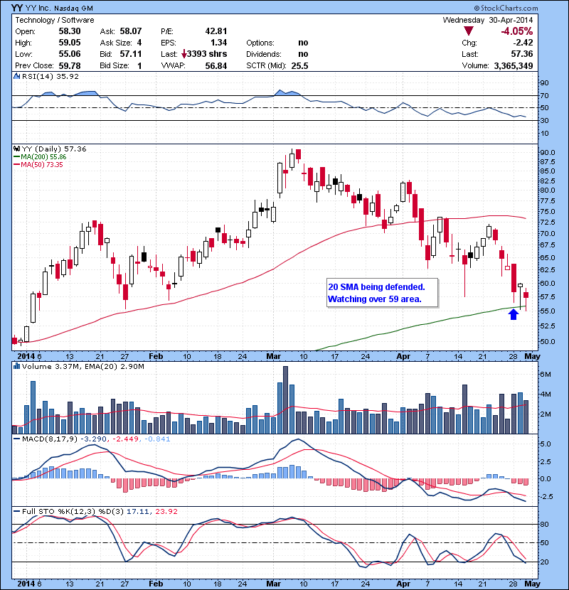 YY 20 SMA being defended. Watching over 59 area.