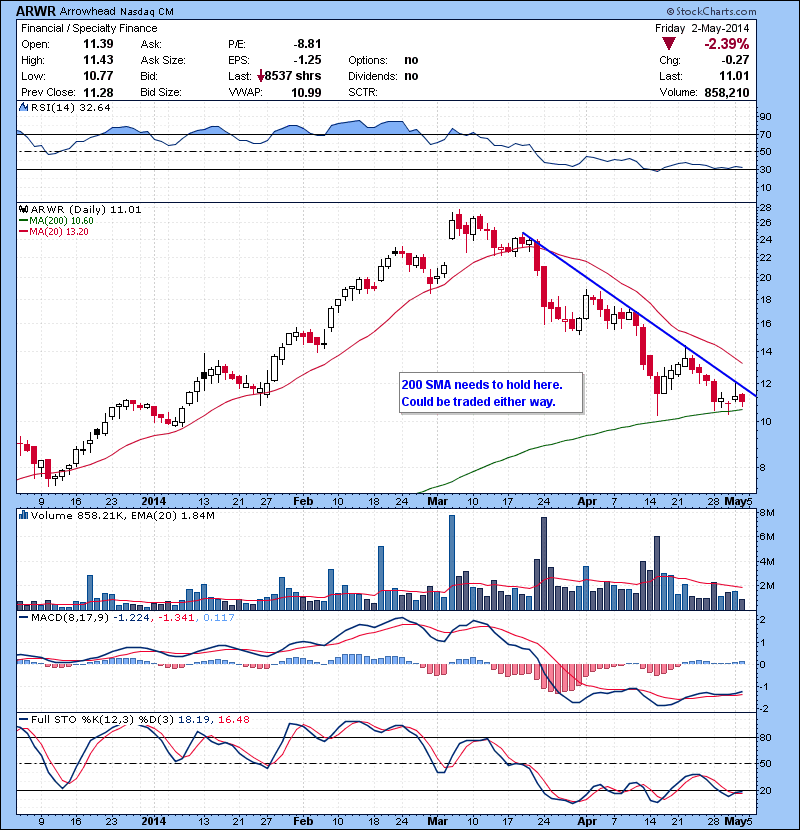 ARWR 200 SMA needs to hold here. Could be traded either way.