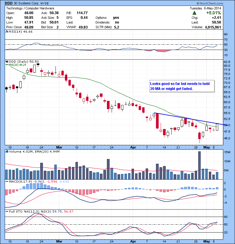 DDD Looks good so far but needs to hold 20 MA or might get faded.