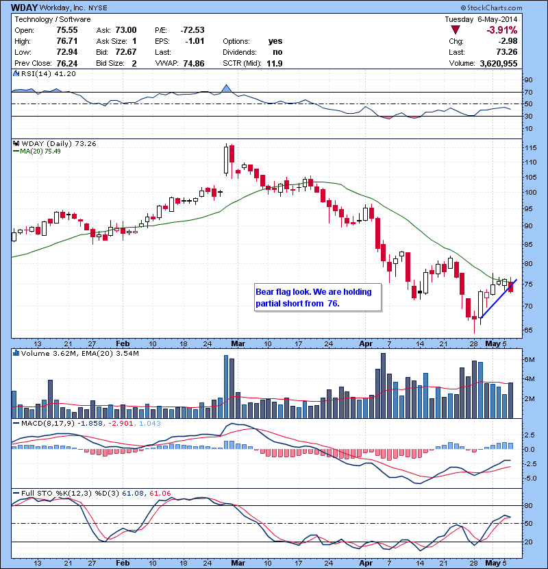WDAY Bear flag look. We are holding partial short from  76.