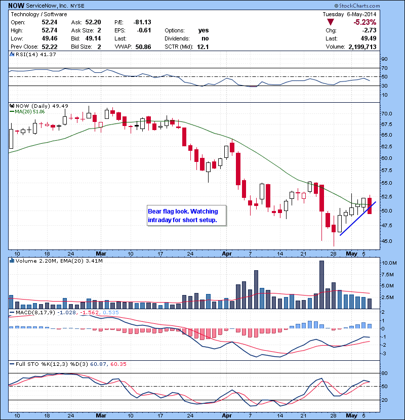 NOW Bear flag look. Watching intraday for short setup.