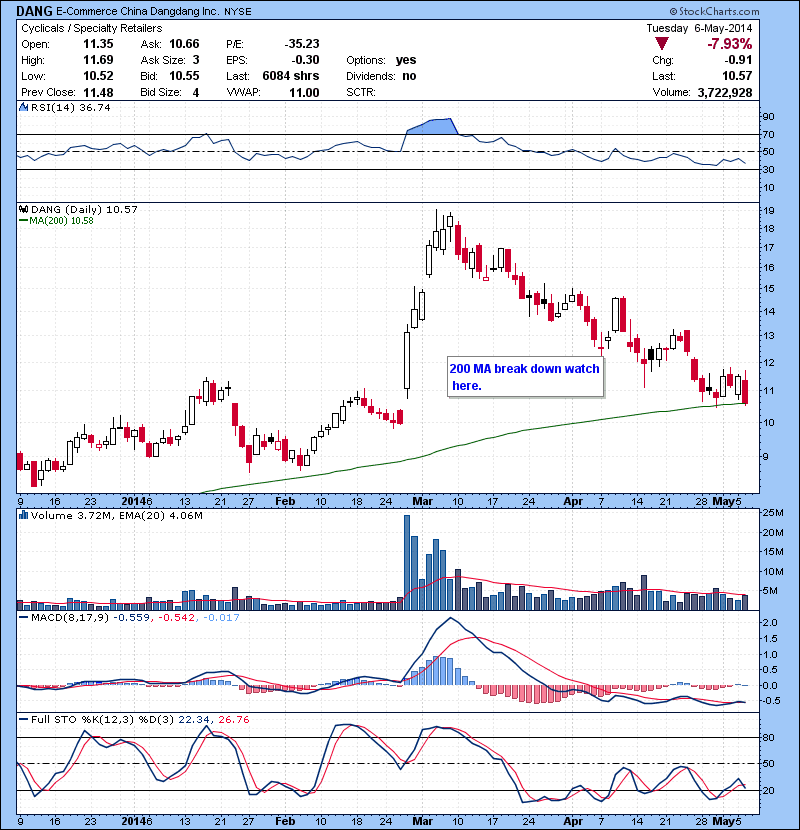 DANG  200 MA break down watch  here.